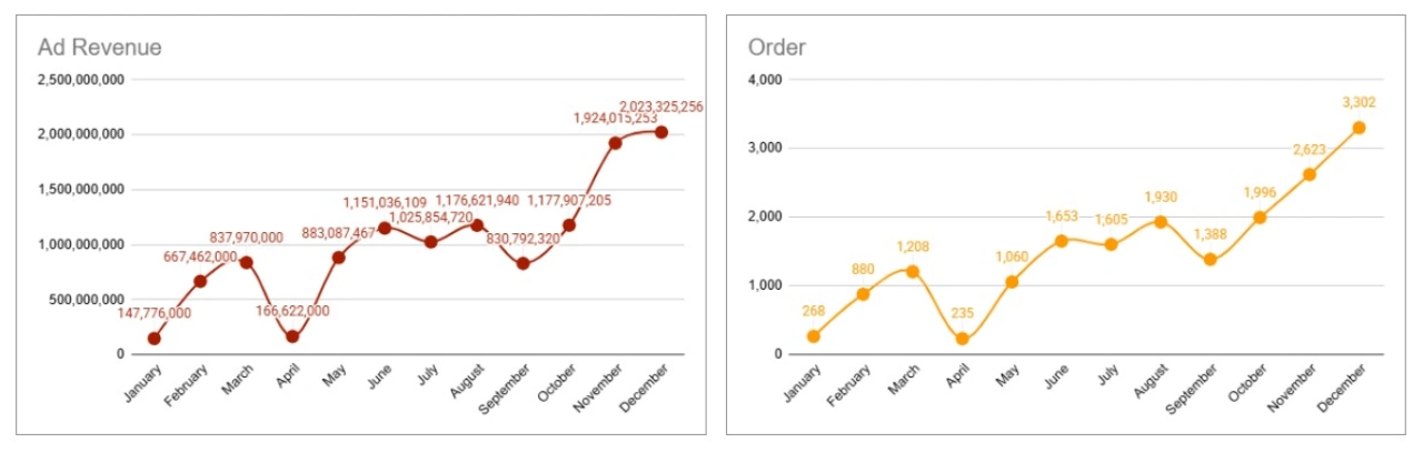 Satu Tahun. Satu Strategi. Pertumbuhan 1.200%